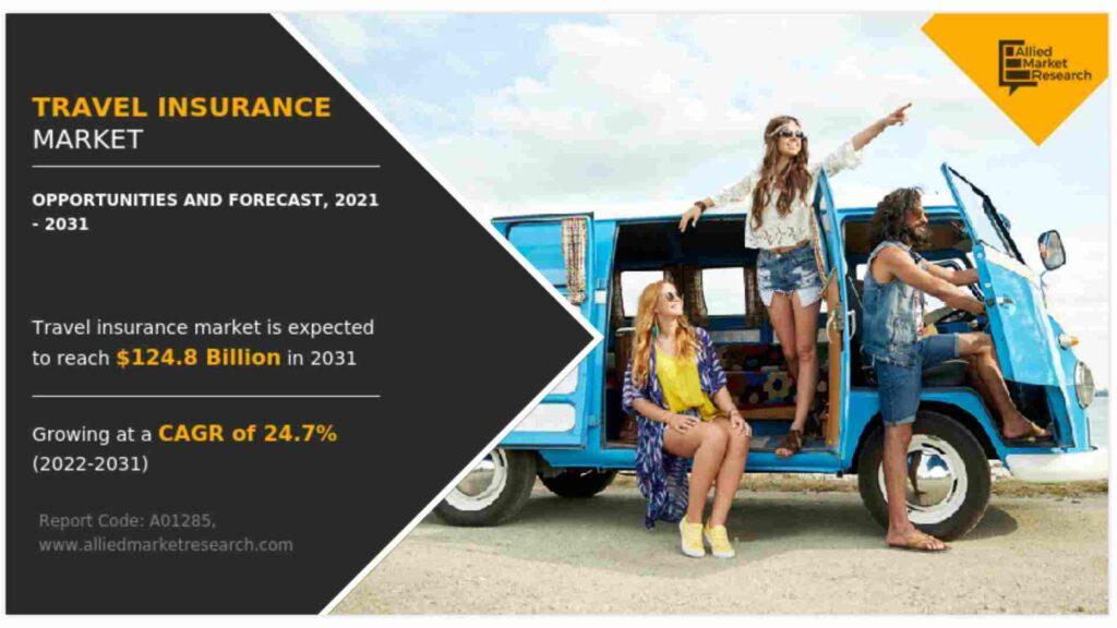 Travel Insurance Market Drivers Shaping Future Growth, Revenue USD 124.8 billion by 2031 | CAGR 24.7%