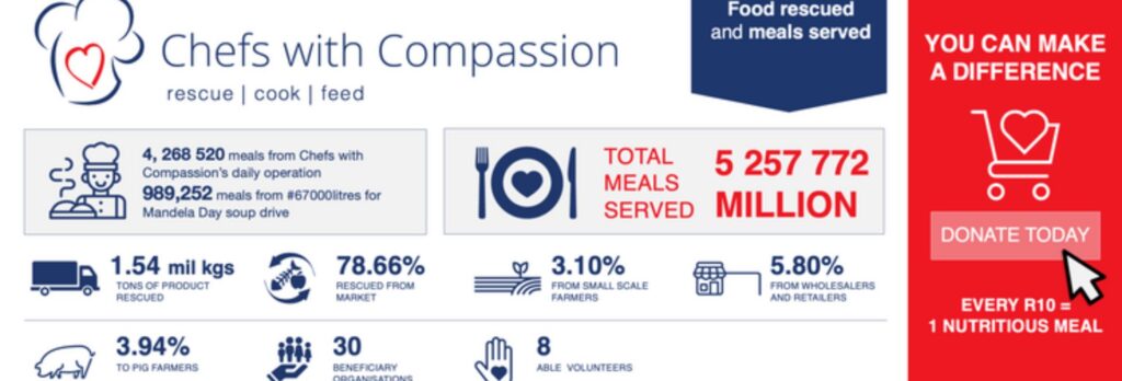 Chefs with Compassion, a non-profit organisation has reached a significant milestone. The organisation has announced that they have served their 5 millionth meal to food-vulnerable communities in South Africa