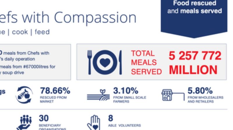 Chefs with Compassion, a non-profit organisation has reached a significant milestone. The organisation has announced that they have served their 5 millionth meal to food-vulnerable communities in South Africa