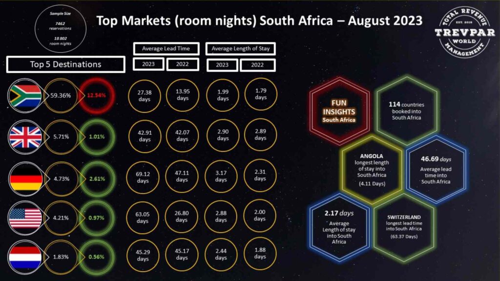 From The Data Desk - TrevPAR World Hotel Top Source Markets Arrival Stats - August 2023 South Africa