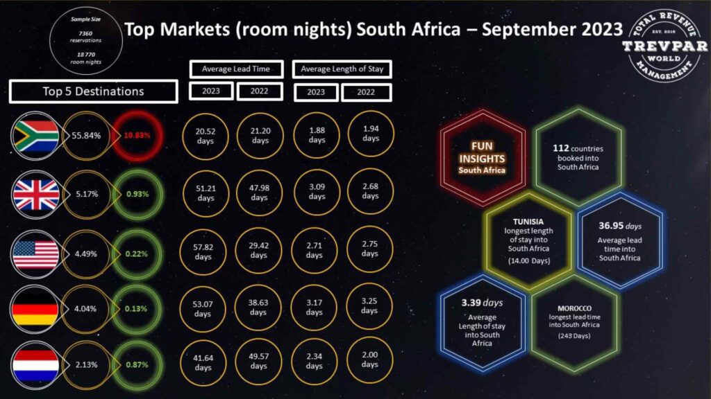 Shorter Lead Times, Longer Stays Drives September Reservation Trends in South Africa. Source: From The Data Desk - TrevPAR World Hotel Arrival Stats