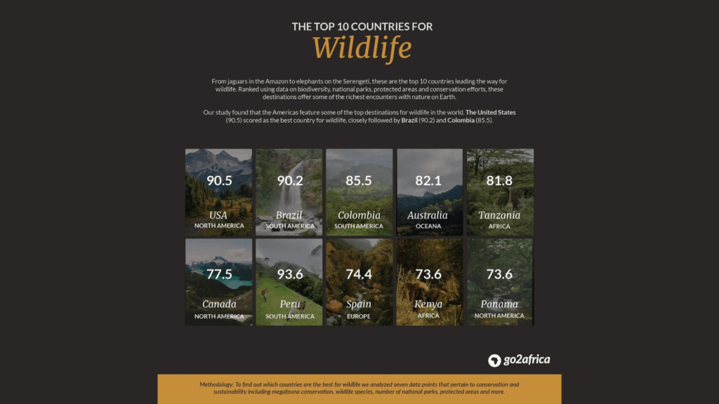 Two African Nations Rank Among the World's Top Wildlife Destinations