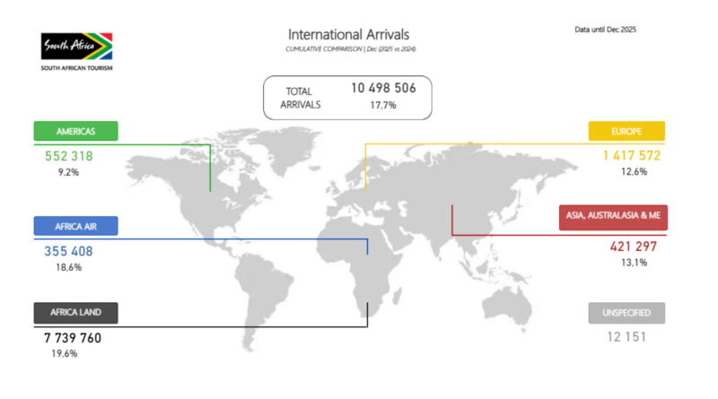 Strong Europe Performance Fuels South African Air Tourism Growth in 2025